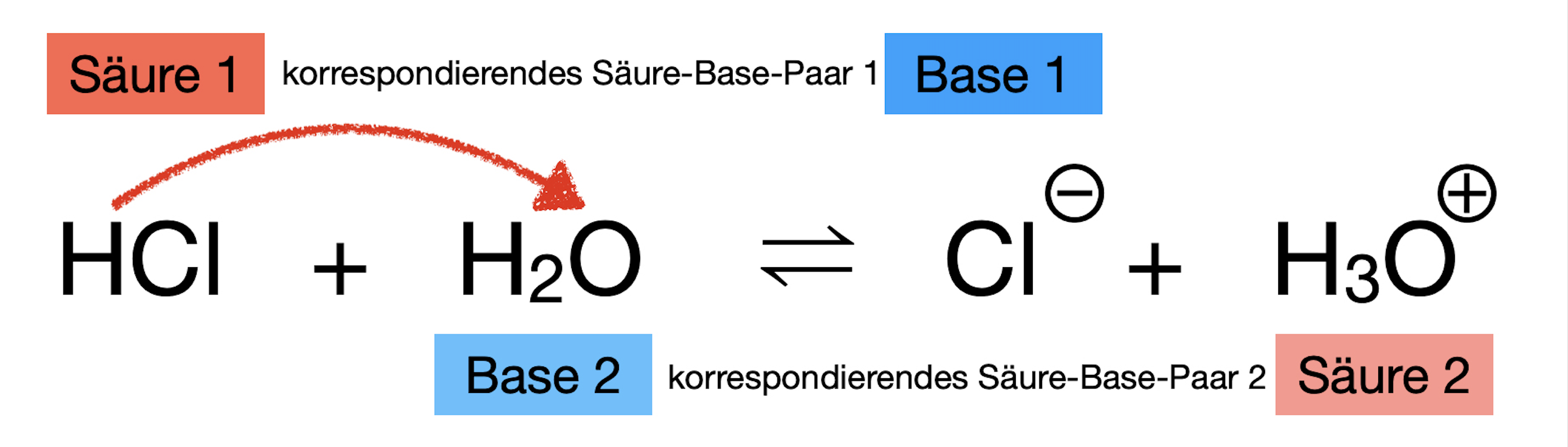 Säuren und Basen (Theorie auf Deutsch)