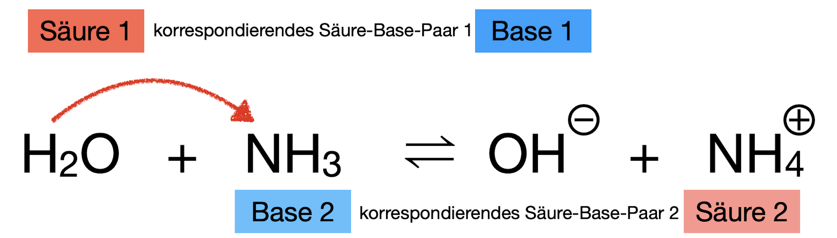 Säuren und Basen (Theorie auf Deutsch)