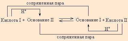 Кислоты и основания (Теория на русском)