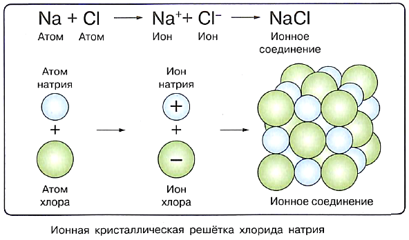 Химические связи (Теория на русском)