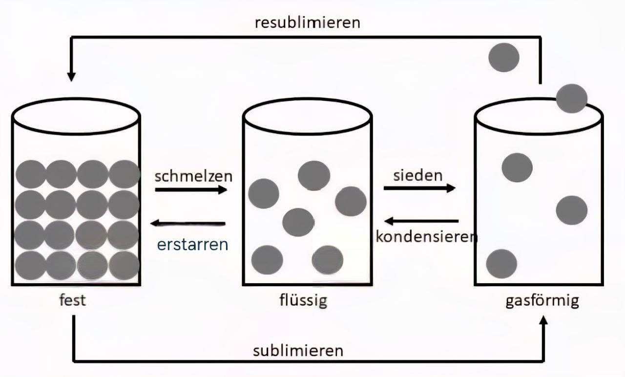 Wärmelehre (Theorie auf Deutsch)