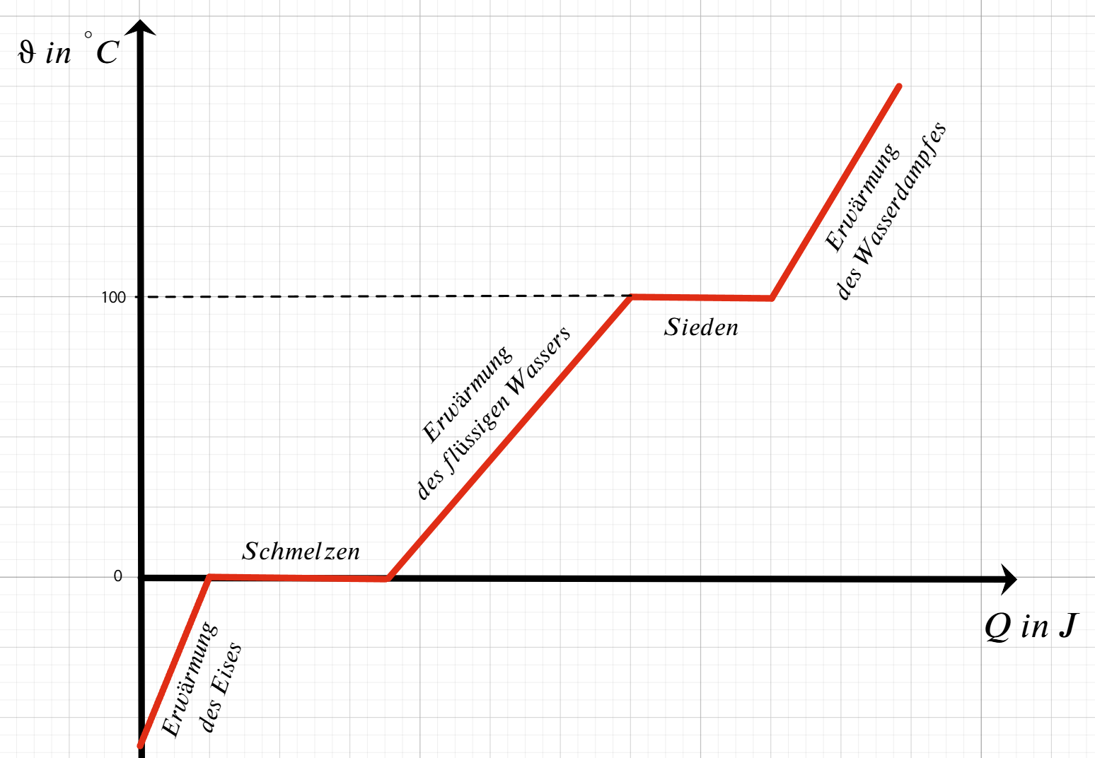 Wärmelehre (Theorie auf Deutsch)